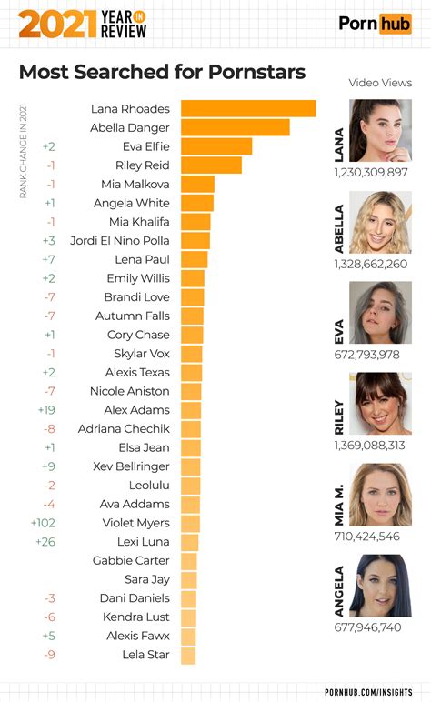 To rank these babes, data analysis is used to remove personal bias and improve the ranking accuracy. . Porn stars ranking